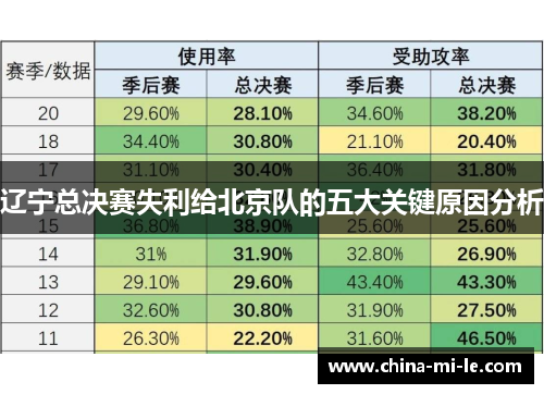 辽宁总决赛失利给北京队的五大关键原因分析 辽宁总决赛失利给北京队的五大关键原因分析